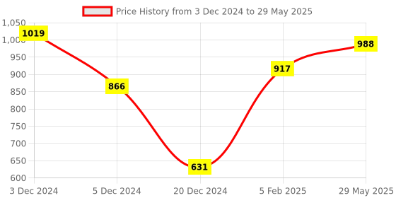 myntra.com India Circus Set of 2 Cream-Coloured Printed Bone China Set india circus Price History Graph from 3 Dec 2024 to 29 May 2025