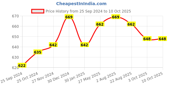 myntra.com clay craft India Circus Set of 2 Printed Cups clay craft Price History Graph from 25 Sep 2024 to 10 Oct 2025