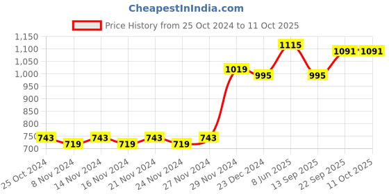 myntra.com clay craft India Circus Set of 6 Cream-Coloured & Green Printed Bone China Cups clay craft Price History Graph from 25 Oct 2024 to 11 Oct 2025