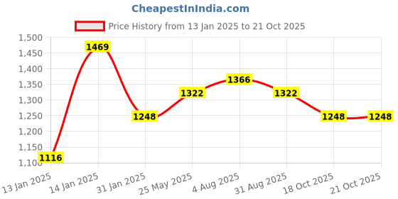 myntra.com clay craft India Circus Set Of 6 White & Pink Floral Printed Ceramic Glossy Mugs clay craft Price History Graph from 13 Jan 2025 to 20 Oct 2025