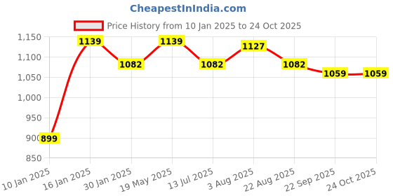 myntra.com clay craft India Circus Swing Green & Pink 2 Pieces 22K Gold Plating Ceramic Mugs 350ml clay craft Price History Graph from 10 Jan 2025 to 24 Oct 2025