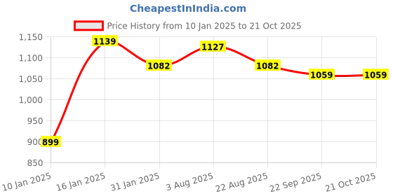 myntra.com clay craft India Circus White & Blue 2Pieces Printed Ceramic Glossy Mugs clay craft Price History Graph from 10 Jan 2025 to 21 Oct 2025