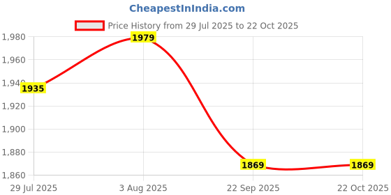 myntra.com clay craft India Circus Zuri White & Grey 12 Pieces Printed Ceramic Cups & Saucers 190ml clay craft Price History Graph from 29 Jul 2025 to 21 Oct 2025