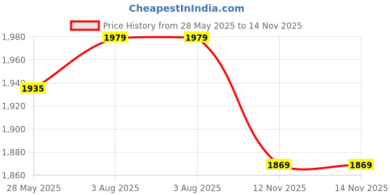 myntra.com clay craft India Circus Zuri White & Red 12 Pieces Printed Cups and Saucers 190ml clay craft Price History Graph from 28 May 2025 to 14 Nov 2025