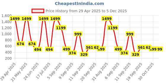 myntra.com INDIA FASHION FAB Boys Printed Top with Shorts india fashion fab Price History Graph from 29 Apr 2025 to 5 Dec 2025