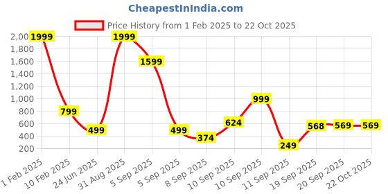 myntra.com INDIA FASHION FAB Girls Pack Of 3 Typography Printed Round Neck Cotton T-shirts india fashion fab Price History Graph from 1 Feb 2025 to 21 Oct 2025