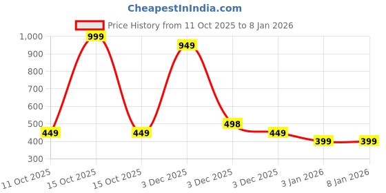 myntra.com INDIA FASHION FAB Unisex Kids Printed india fashion fab Price History Graph from 11 Oct 2025 to 6 Jan 2026