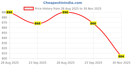 myntra.com India Furnish Brown Abstract Silk Square Cushion Cover india furnish Price History Graph from 28 Aug 2025 to 30 Nov 2025