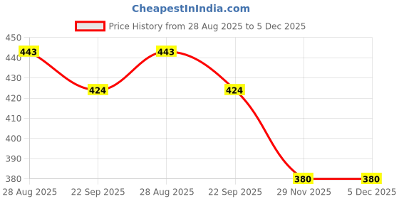 myntra.com India Furnish Brown Geometric Silk Square Cushion Cover india furnish Price History Graph from 28 Aug 2025 to 5 Dec 2025