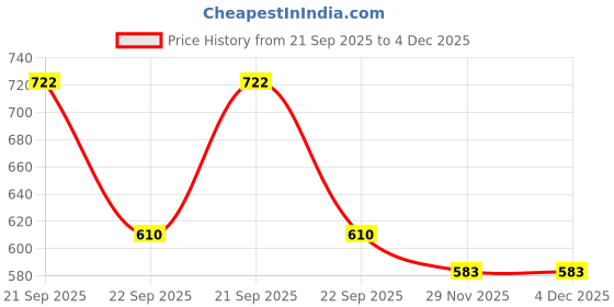 myntra.com India Furnish Multi Checked Silk Square Cushion Cover india furnish Price History Graph from 21 Sep 2025 to 3 Dec 2025