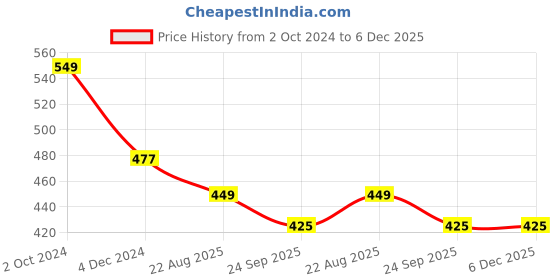 myntra.com INDIA MEETS INDIA Beige & Brown Ceramic Glossy Cups 100 ml india meets india Price History Graph from 2 Oct 2024 to 5 Dec 2025