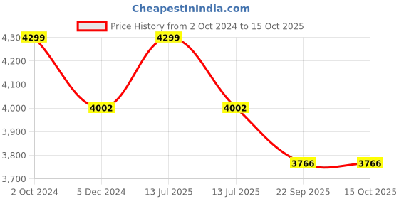 myntra.com INDIA MEETS INDIA Black 4 Piece Checked Bath Accessories Set india meets india Price History Graph from 2 Oct 2024 to 15 Oct 2025