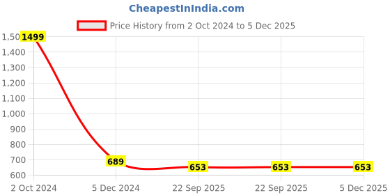 myntra.com INDIA MEETS INDIA Blue 2 pieces Printed Ceramic Bath Accessories Set india meets india Price History Graph from 2 Oct 2024 to 5 Dec 2025