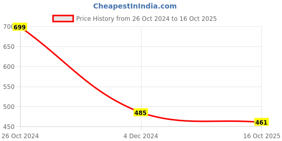 myntra.com INDIA MEETS INDIA Blue & Green Printed Ceramic Candle Holder india meets india Price History Graph from 26 Oct 2024 to 16 Oct 2025