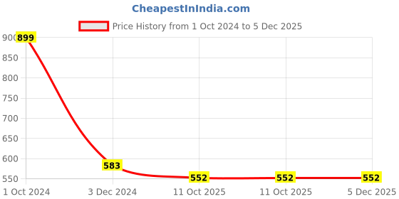 myntra.com INDIA MEETS INDIA Blue & White 2 Pieces Ceramic Glossy Cups Set 250 ml Each india meets india Price History Graph from 1 Oct 2024 to 5 Dec 2025