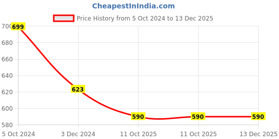 myntra.com INDIA MEETS INDIA Blue & White 2 Pieces Printed Glossy Finish Ceramic Mugs 250 ml Each india meets india Price History Graph from 5 Oct 2024 to 13 Dec 2025