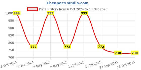 myntra.com INDIA MEETS INDIA Cream-Colored Textured Elephant Shape Ceramic Diffuser india meets india Price History Graph from 6 Oct 2024 to 13 Oct 2025