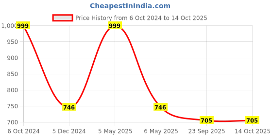 myntra.com INDIA MEETS INDIA Cream-Colored Textured Kettle Shape Ceramic Diffuser india meets india Price History Graph from 6 Oct 2024 to 13 Oct 2025