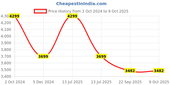 myntra.com INDIA MEETS INDIA Cream-Coloured 4 piece Checked Bath Accessories Set india meets india Price History Graph from 2 Oct 2024 to 9 Oct 2025