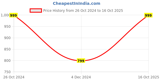myntra.com INDIA MEETS INDIA Gold Toned & Green Brass Candle Holder india meets india Price History Graph from 26 Oct 2024 to 16 Oct 2025