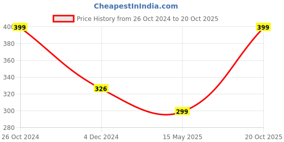 myntra.com INDIA MEETS INDIA Gold Toned Textured Brass Candle Holder india meets india Price History Graph from 26 Oct 2024 to 20 Oct 2025