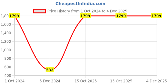 myntra.com INDIA MEETS INDIA Green & Red Printed Wrought Hook india meets india Price History Graph from 1 Oct 2024 to 4 Dec 2025