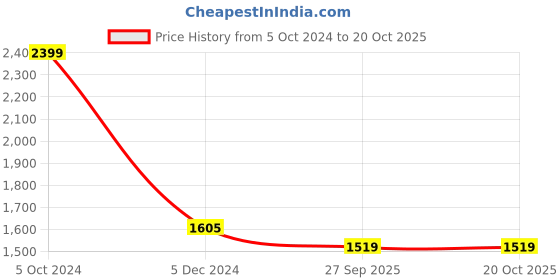 myntra.com INDIA MEETS INDIA Navy Blue & Red 2 Pieces Warli Printed Bottle Showpieces india meets india Price History Graph from 5 Oct 2024 to 20 Oct 2025