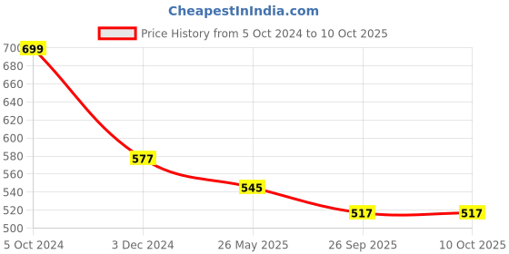 myntra.com INDIA MEETS INDIA Red & White 2 Pieces Printed Glossy Finish Ceramic Mugs 250 ml Each india meets india Price History Graph from 5 Oct 2024 to 10 Oct 2025