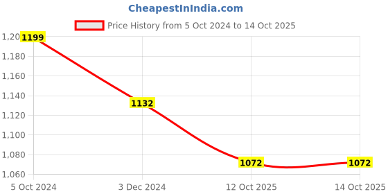 myntra.com INDIA MEETS INDIA Red & White 4 Pieces Ceramic Glossy Cups Set 250 ml Each india meets india Price History Graph from 5 Oct 2024 to 13 Oct 2025