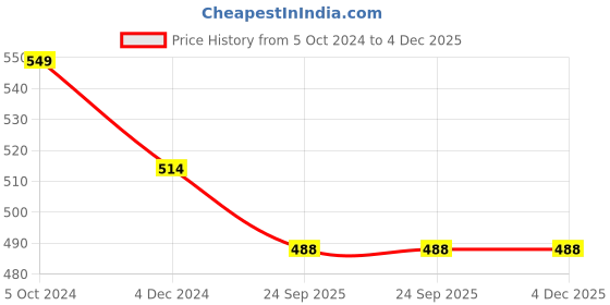 myntra.com INDIA MEETS INDIA Red & White Printed Glossy Finish Ceramic Mug 250 ml india meets india Price History Graph from 5 Oct 2024 to 4 Dec 2025