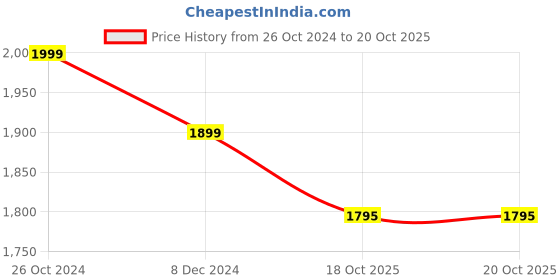 myntra.com INDIA MEETS INDIA Red & Yellow Papier Mache Decorative Wall Plate india meets india Price History Graph from 26 Oct 2024 to 20 Oct 2025