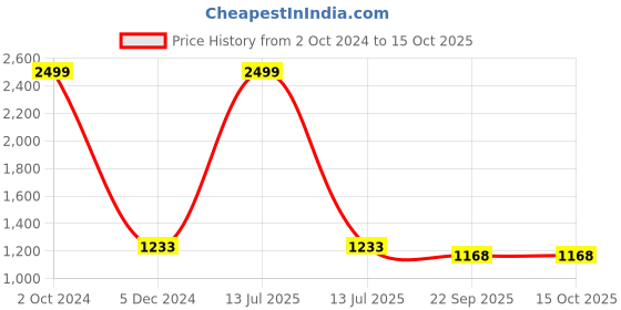 myntra.com INDIA MEETS INDIA White 4 Piece Abstract Printed Ceramic Bath Accessories Set india meets india Price History Graph from 2 Oct 2024 to 14 Oct 2025