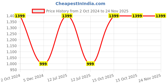 myntra.com INDIA MEETS INDIA White & Red Textured Vintage Table Clock india meets india Price History Graph from 2 Oct 2024 to 24 Nov 2025