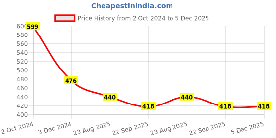 myntra.com INDIA MEETS INDIA Yellow & Beige Printed Ceramic Toothbrush Holder india meets india Price History Graph from 2 Oct 2024 to 4 Dec 2025