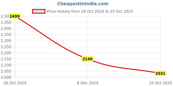 myntra.com INDIA MEETS INDIA Yellow & Black Papier Mache Decorative Wall Plate india meets india Price History Graph from 26 Oct 2024 to 25 Oct 2025