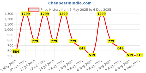 myntra.com Indiamigo Men Backpack indiamigo Price History Graph from 3 May 2025 to 6 Dec 2025