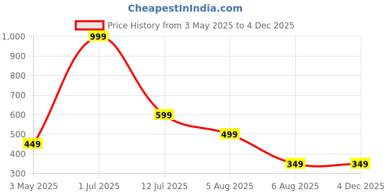 myntra.com Indiamigo Men Leather Two Fold Wallet indiamigo Price History Graph from 3 May 2025 to 3 Dec 2025