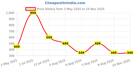 myntra.com Indiamigo Men Solid Leather Two Fold Wallet indiamigo Price History Graph from 3 May 2025 to 24 Nov 2025