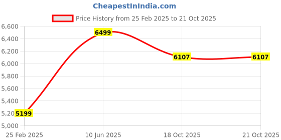 myntra.com INDIAN CLASSIC ART 2 Pcs Brown & Beige Indian Floral Wall Art indian classic art Price History Graph from 25 Feb 2025 to 20 Oct 2025