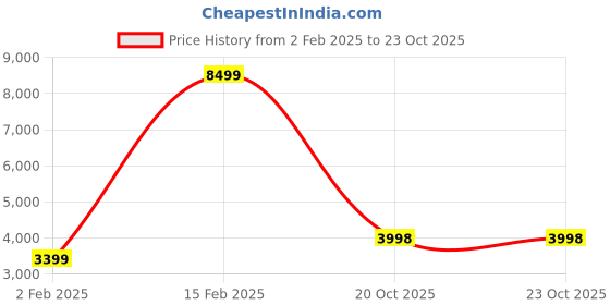myntra.com INDIAN CLASSIC ART  2Pcs Black & Red Indian Folk Wall Art indian classic art Price History Graph from 2 Feb 2025 to 22 Oct 2025