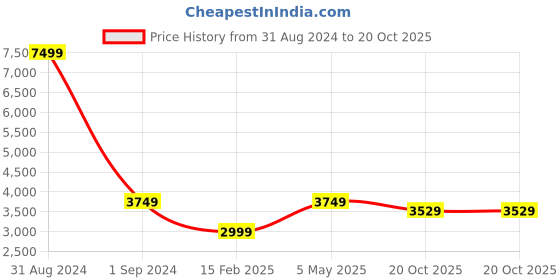myntra.com INDIAN CLASSIC ART Abstract Pink Flower Painting indian classic art Price History Graph from 31 Aug 2024 to 20 Oct 2025