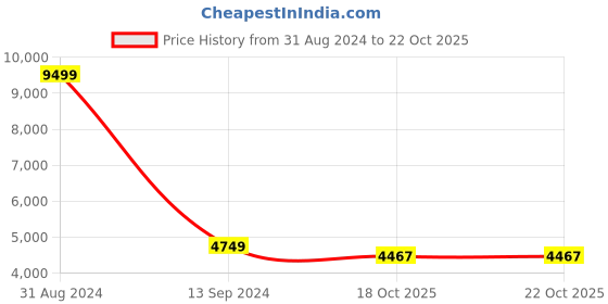 myntra.com INDIAN CLASSIC ART Beige & Black Mandala Wall Art indian classic art Price History Graph from 31 Aug 2024 to 21 Oct 2025