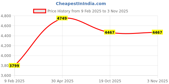 myntra.com INDIAN CLASSIC ART Beige & Black Mandala Wall Art indian classic art Price History Graph from 9 Feb 2025 to 2 Nov 2025