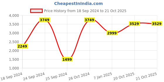 myntra.com INDIAN CLASSIC ART Beige & Brown Painting Canvas Wall Art indian classic art Price History Graph from 18 Sep 2024 to 20 Oct 2025