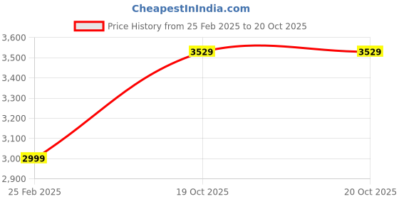 myntra.com INDIAN CLASSIC ART Beige & Red Madhubani Mahavidyas Wall Art indian classic art Price History Graph from 25 Feb 2025 to 20 Oct 2025