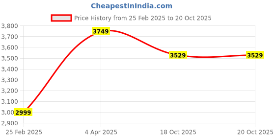 myntra.com INDIAN CLASSIC ART Blue & Green Canvas Paintings Wall Art indian classic art Price History Graph from 25 Feb 2025 to 18 Oct 2025