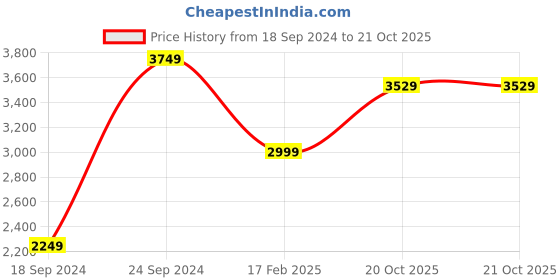 myntra.com INDIAN CLASSIC ART Blue & Green Folk Wooden Wall Art indian classic art Price History Graph from 18 Sep 2024 to 21 Oct 2025