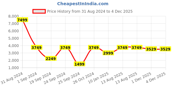 myntra.com INDIAN CLASSIC ART Blue & Green Peacock Floral Pichwai Painting Framed Wall Art indian classic art Price History Graph from 31 Aug 2024 to 4 Dec 2025