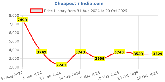 myntra.com INDIAN CLASSIC ART Blue & White Pichwai With Lotus Wall Art indian classic art Price History Graph from 31 Aug 2024 to 20 Oct 2025