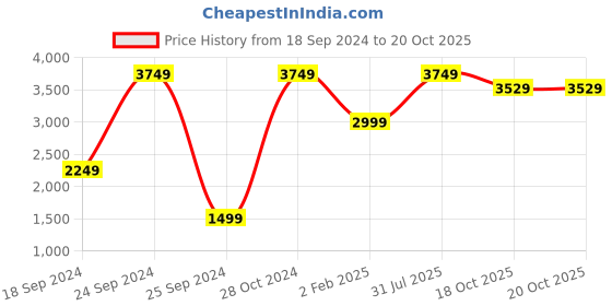 myntra.com INDIAN CLASSIC ART Brown & Blue Madhubani Canvas Painting Wall Art indian classic art Price History Graph from 18 Sep 2024 to 20 Oct 2025